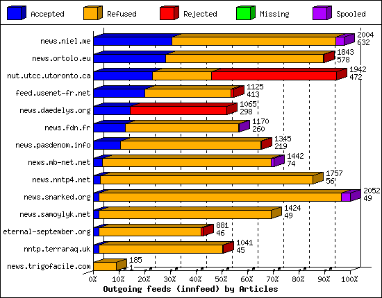 Outgoing feeds (innfeed) by Articles