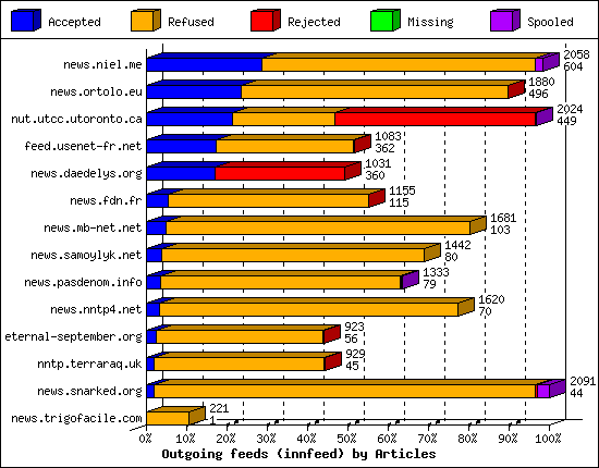 Outgoing feeds (innfeed) by Articles