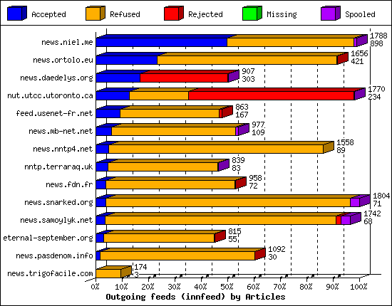 Outgoing feeds (innfeed) by Articles