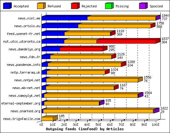 Outgoing feeds (innfeed) by Articles