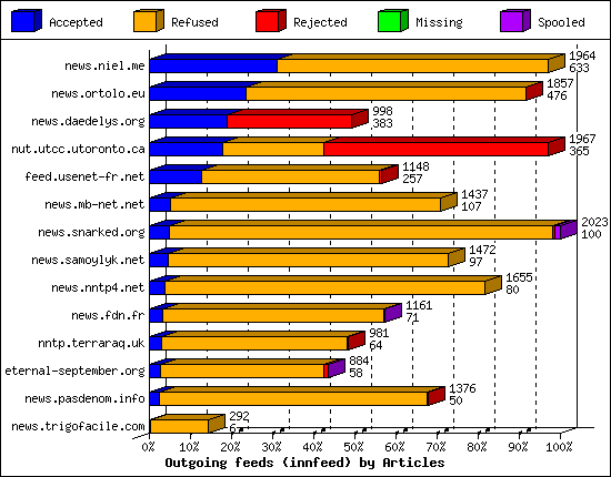 Outgoing feeds (innfeed) by Articles