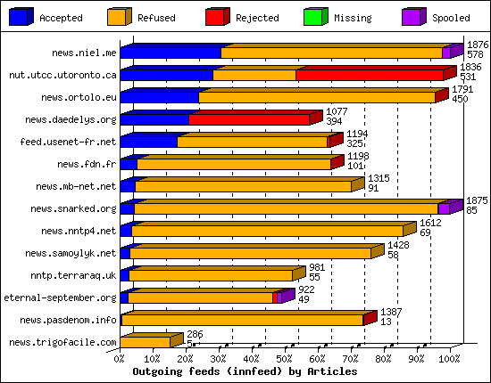 Outgoing feeds (innfeed) by Articles