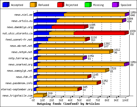 Outgoing feeds (innfeed) by Articles