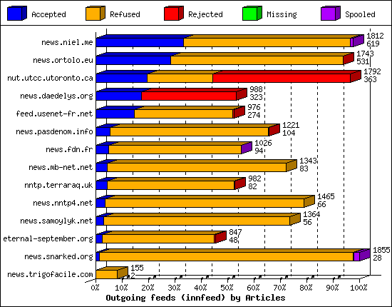 Outgoing feeds (innfeed) by Articles
