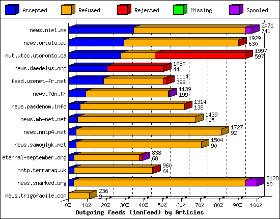 Outgoing feeds (innfeed) by Articles
