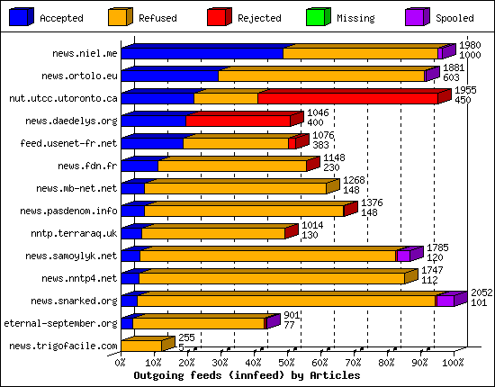Outgoing feeds (innfeed) by Articles