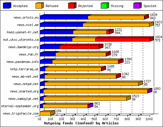 Outgoing feeds (innfeed) by Articles