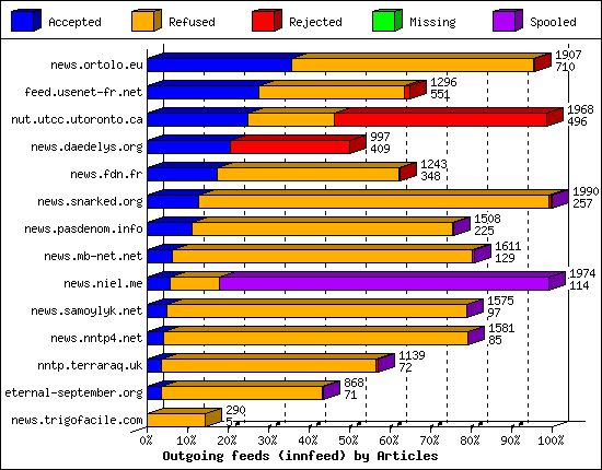 Outgoing feeds (innfeed) by Articles