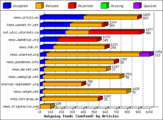 Outgoing feeds (innfeed) by Articles