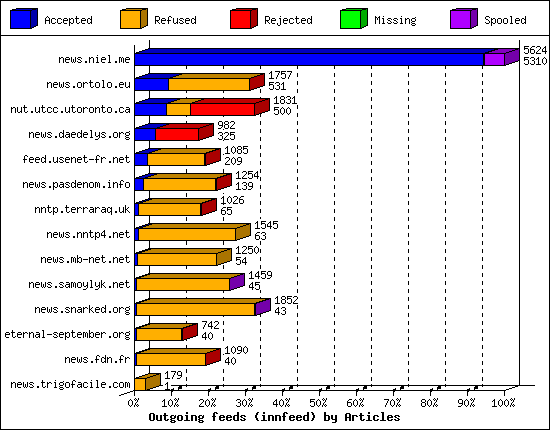 Outgoing feeds (innfeed) by Articles