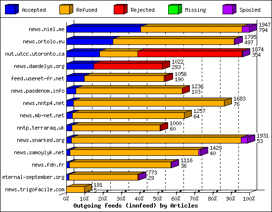 Outgoing feeds (innfeed) by Articles