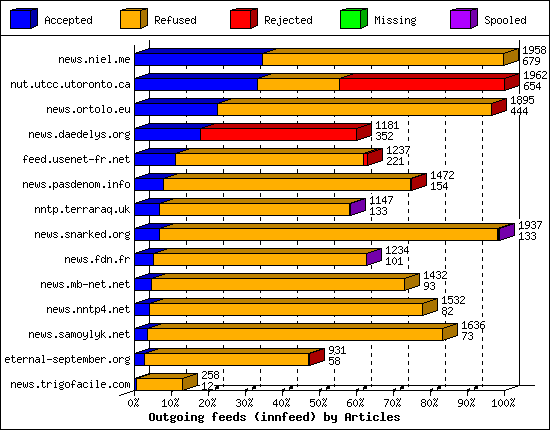 Outgoing feeds (innfeed) by Articles