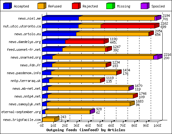 Outgoing feeds (innfeed) by Articles