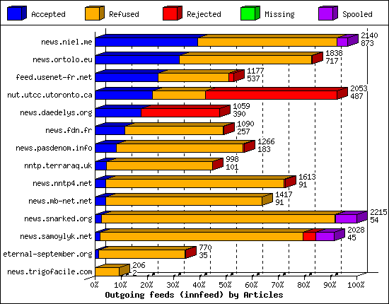 Outgoing feeds (innfeed) by Articles