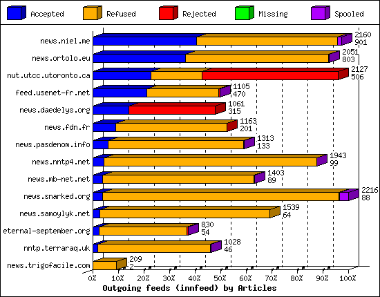 Outgoing feeds (innfeed) by Articles