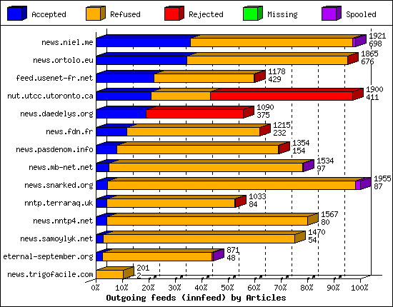 Outgoing feeds (innfeed) by Articles