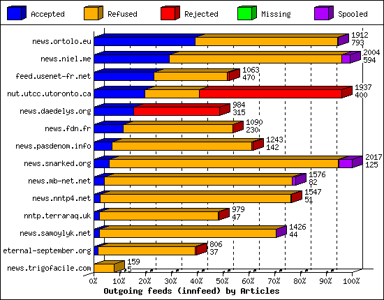 Outgoing feeds (innfeed) by Articles