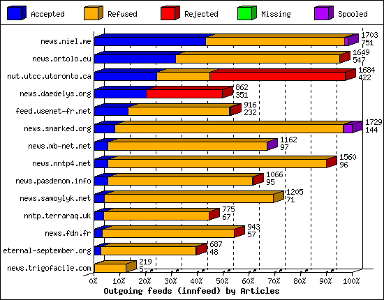 Outgoing feeds (innfeed) by Articles