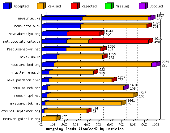 Outgoing feeds (innfeed) by Articles