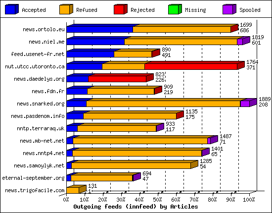 Outgoing feeds (innfeed) by Articles