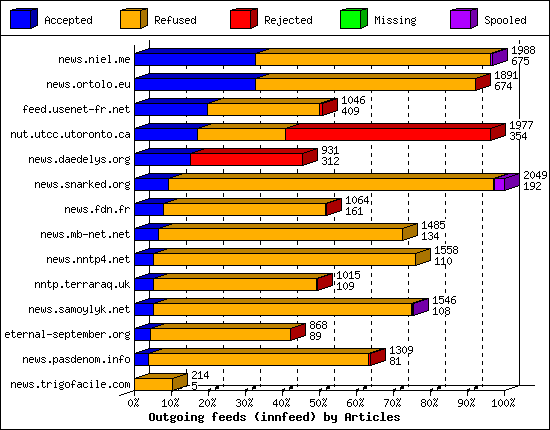 Outgoing feeds (innfeed) by Articles