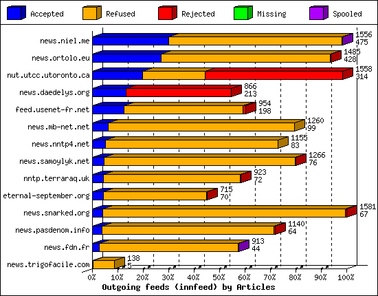 Outgoing feeds (innfeed) by Articles