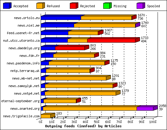 Outgoing feeds (innfeed) by Articles