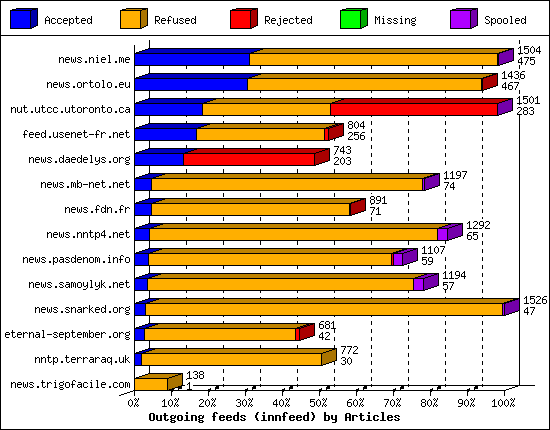 Outgoing feeds (innfeed) by Articles