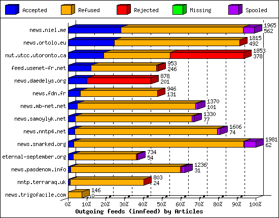 Outgoing feeds (innfeed) by Articles
