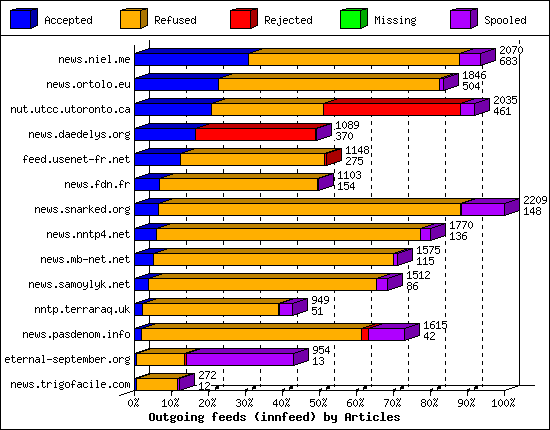 Outgoing feeds (innfeed) by Articles