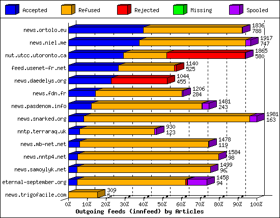 Outgoing feeds (innfeed) by Articles