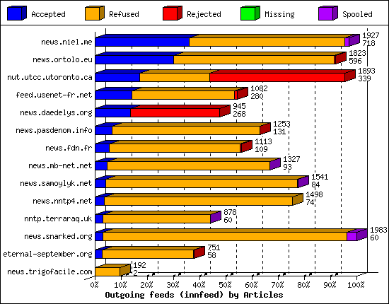 Outgoing feeds (innfeed) by Articles