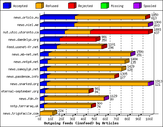 Outgoing feeds (innfeed) by Articles