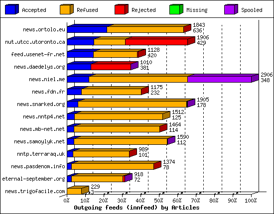 Outgoing feeds (innfeed) by Articles
