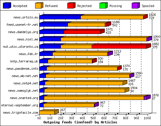 Outgoing feeds (innfeed) by Articles