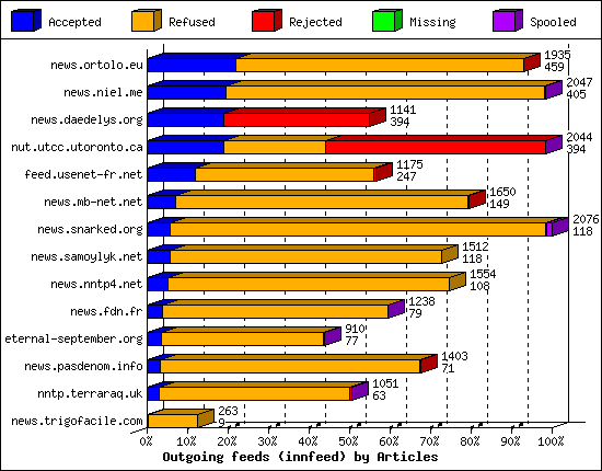 Outgoing feeds (innfeed) by Articles