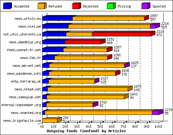 Outgoing feeds (innfeed) by Articles