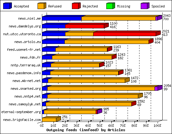 Outgoing feeds (innfeed) by Articles
