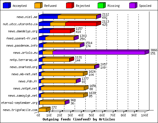 Outgoing feeds (innfeed) by Articles
