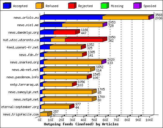 Outgoing feeds (innfeed) by Articles