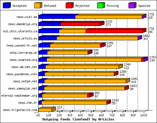 Outgoing feeds (innfeed) by Articles