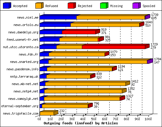 Outgoing feeds (innfeed) by Articles