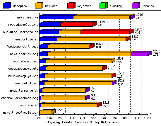 Outgoing feeds (innfeed) by Articles