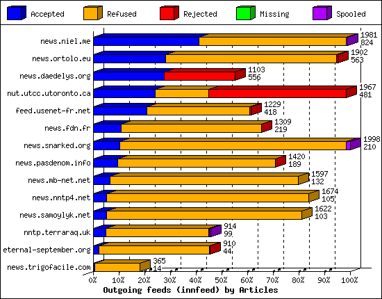 Outgoing feeds (innfeed) by Articles