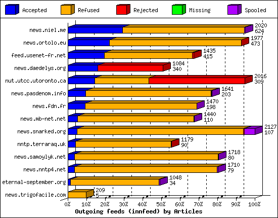 Outgoing feeds (innfeed) by Articles