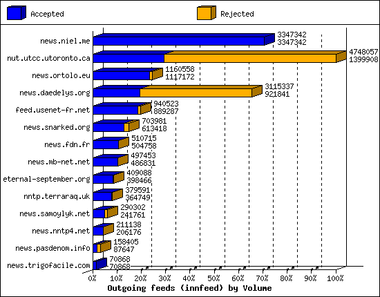 Outgoing feeds (innfeed) by Volume