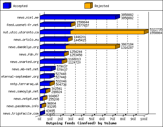 Outgoing feeds (innfeed) by Volume