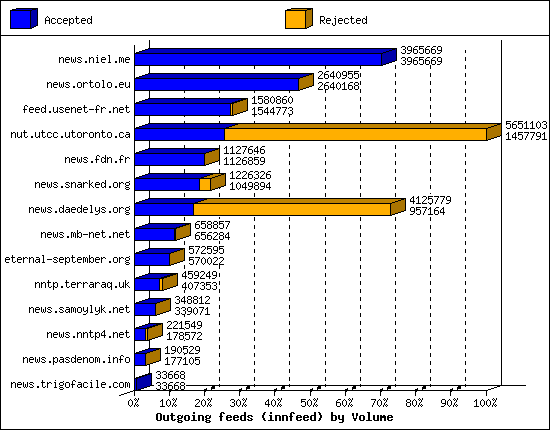 Outgoing feeds (innfeed) by Volume