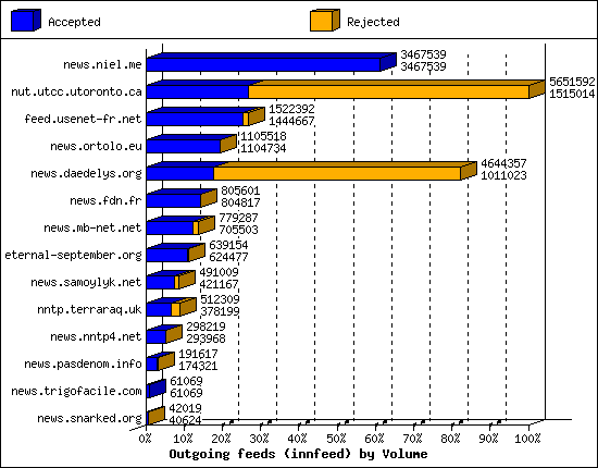 Outgoing feeds (innfeed) by Volume