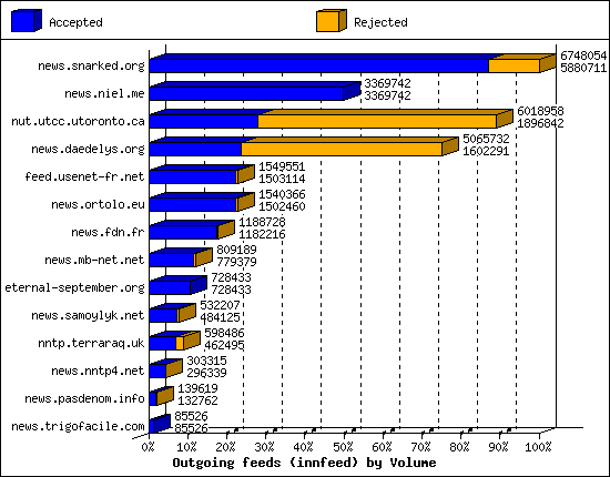 Outgoing feeds (innfeed) by Volume